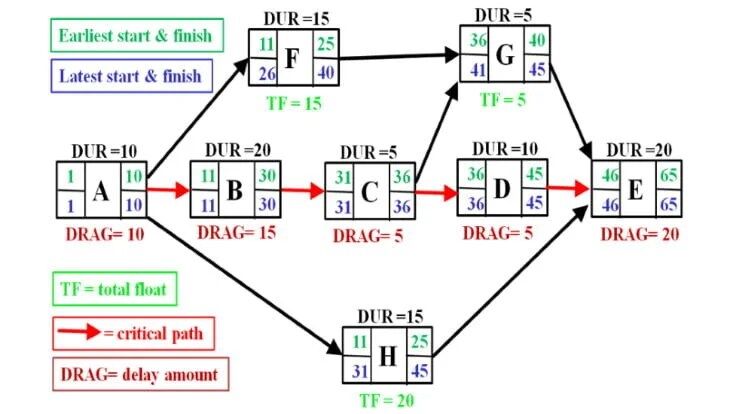 What is Critical Path Method? | Project Mangement Tips